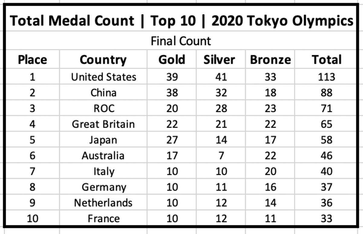 Tokyo 2020 Olympics: Medal Count Wrap-Up And The Gold Medal Race - Sports  Illustrated North Carolina Tarheels News, Analysis And More