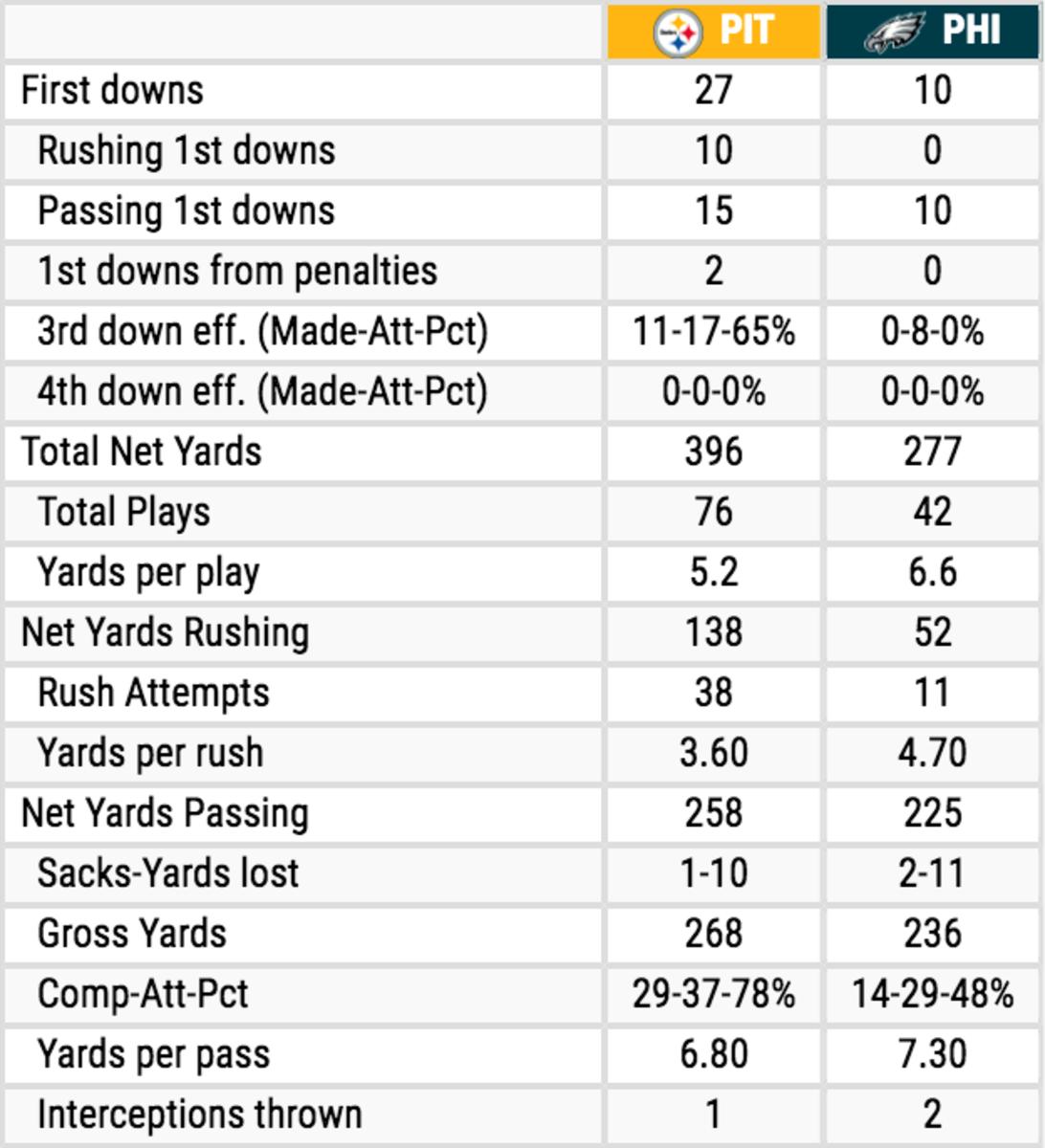 Steelers vs. Eagles team stats.