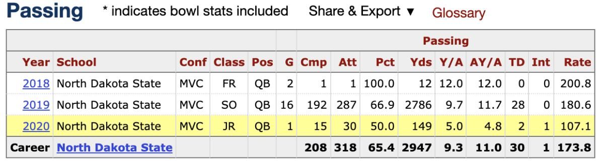 Per College Football Reference