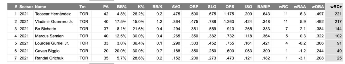 Blue Jays qualified high leverage hitting statistics, sorted by wRC+