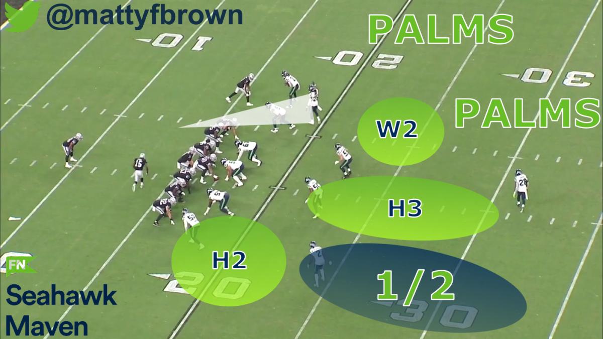 "Palms" 2 Deep; 4 Under: Fire Zone. Strong CB and FS Are on a String, mirroring the release of #2. CB Jumps #2 Out Within 5 Yards, FS Covers #1 if #2 Out Within 5 Yards, LB Walls #2 And Pushes With Fast #3