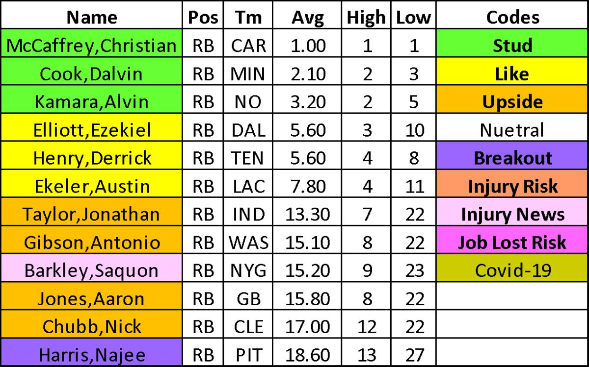 Top Fantasy Running Backs: Comparing Player Props With ADP and