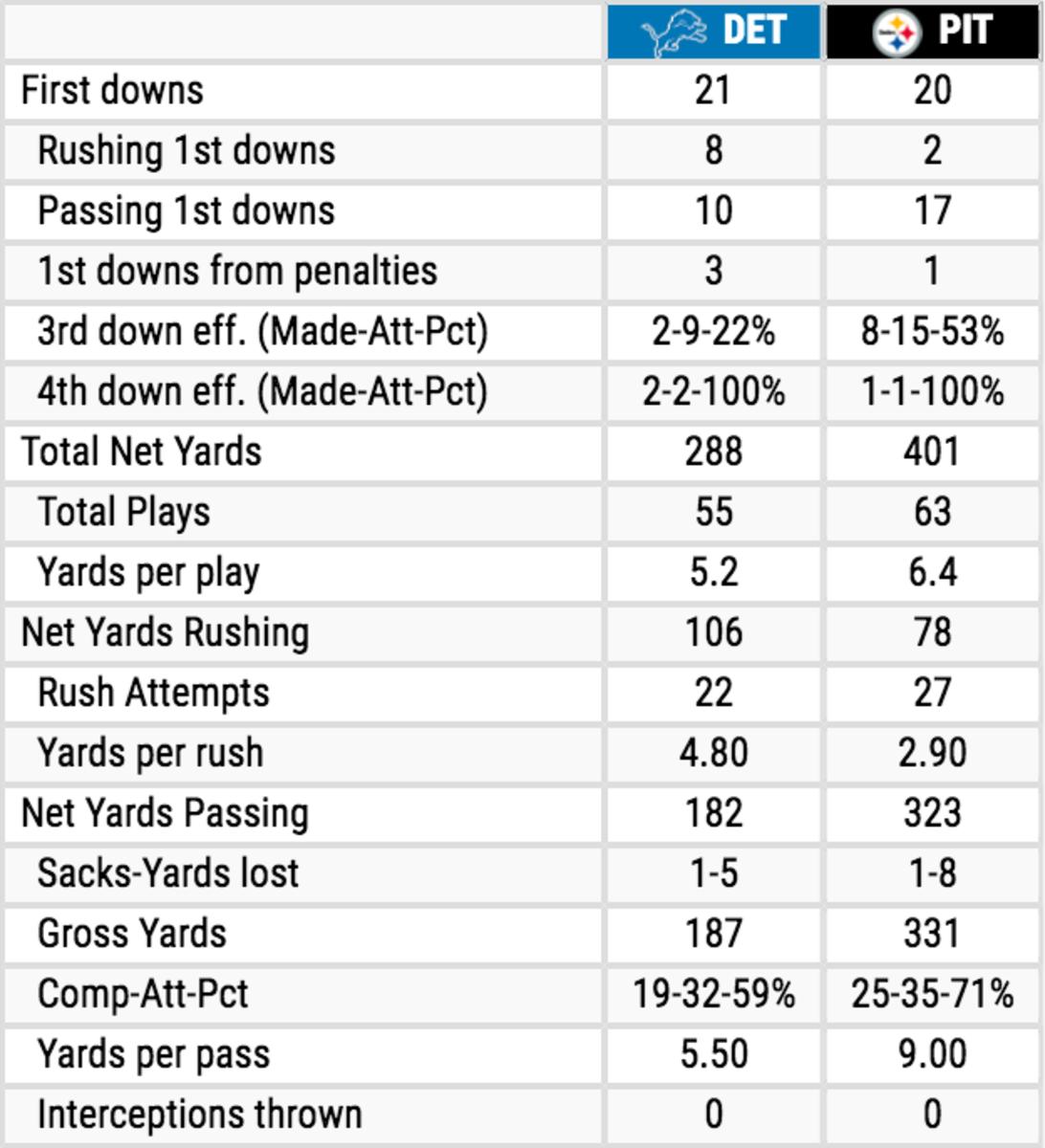 Steelers vs. Lions Team Stats.