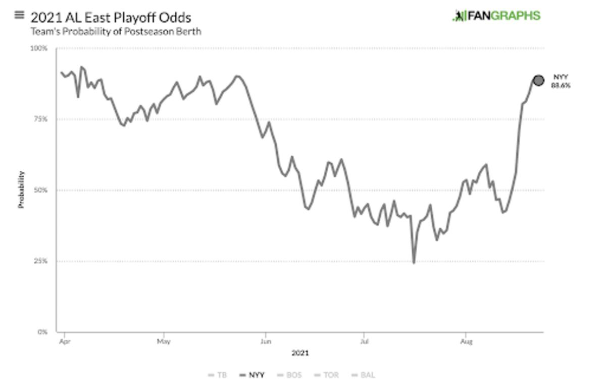 yanks-odds-graph-8-23