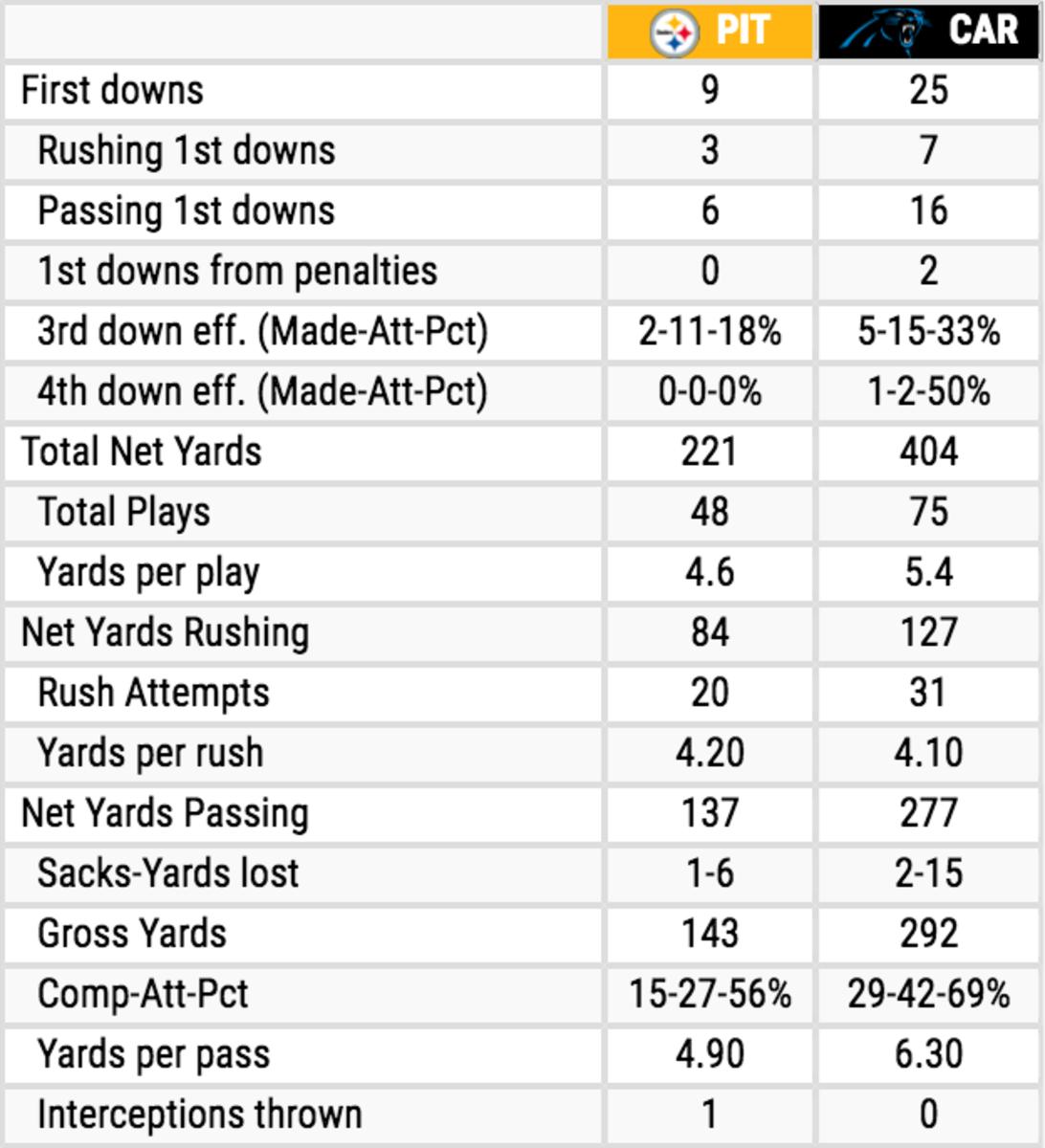 Steelers vs. Panthers Team Stats.