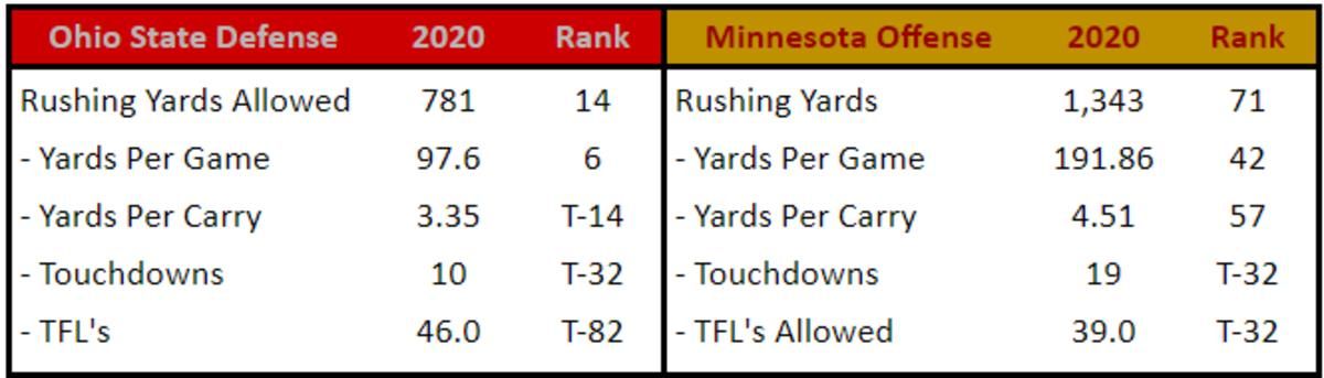 Ohio State Rush Defense vs. Minnesota Rush Offense