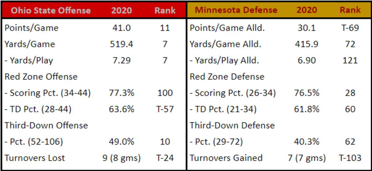 Stacking Up Ohio State's Offense Against Minnesota's Defense Sports