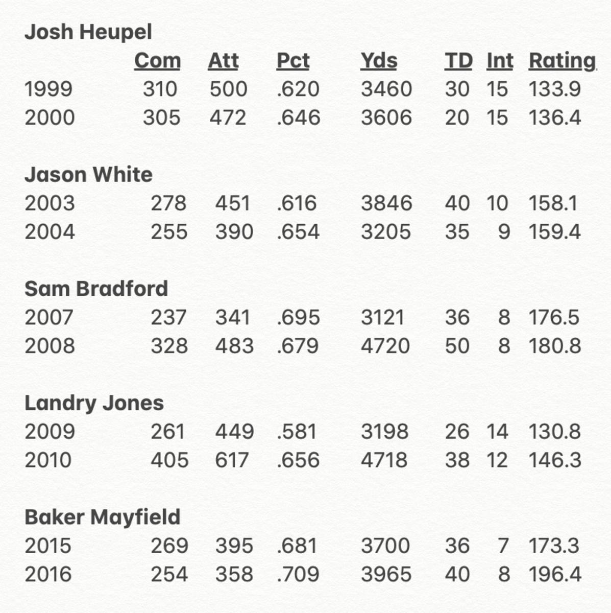 Oklahoma Sooners QB History Shows Why Spencer Rattler Will be Even