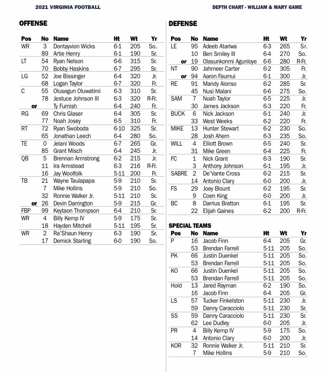 Virginia Cavaliers football depth chart for Saturday's season-opening game against William & Mary