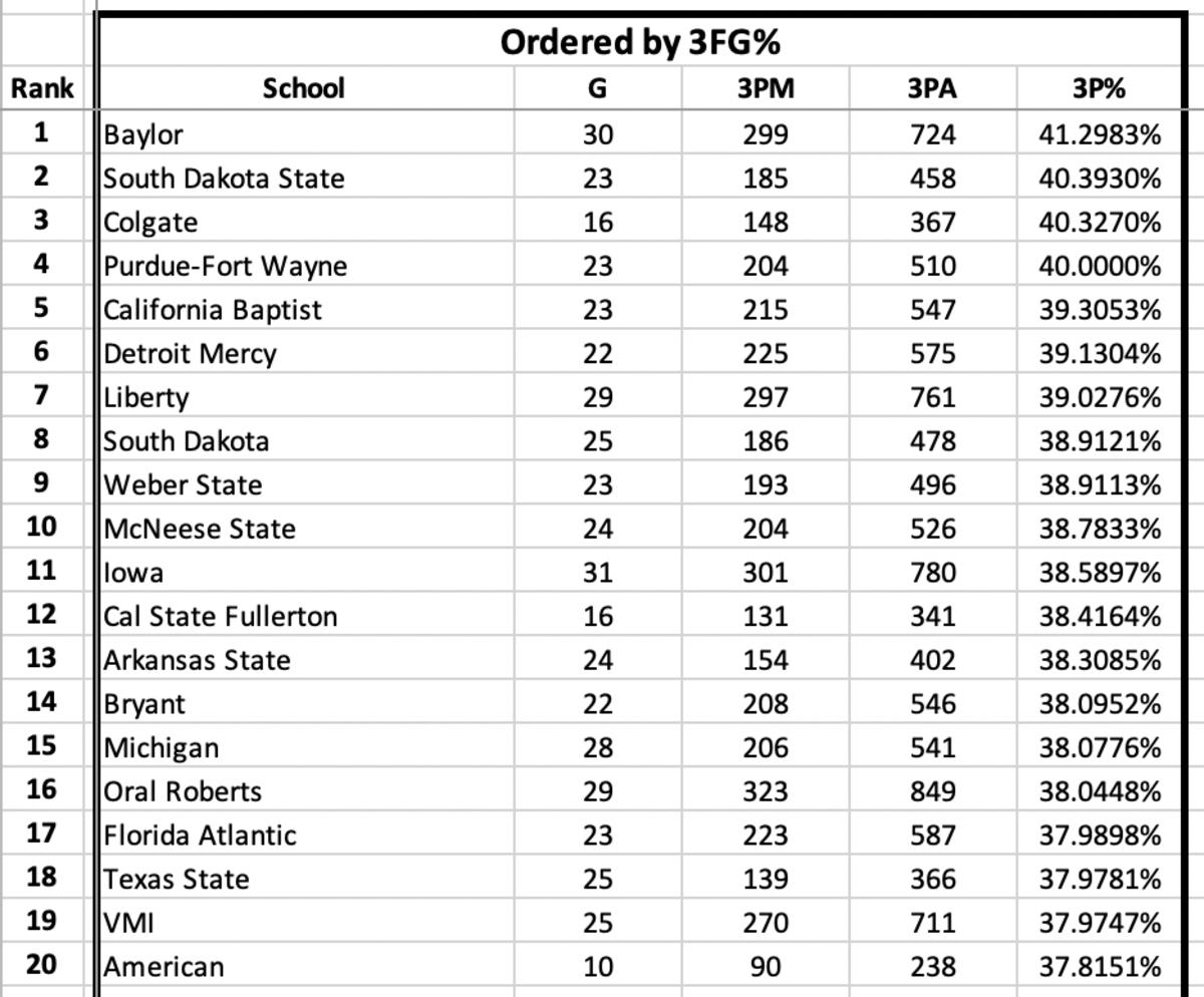 College Basketball Report: Three-Point Shooting is Mired in the Worst