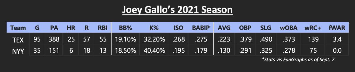 Joey Gallo's 2021 stats