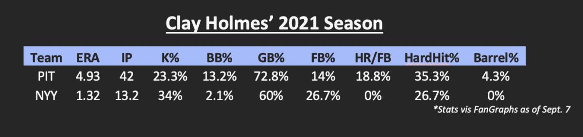 Clay Holmes 2021 stats