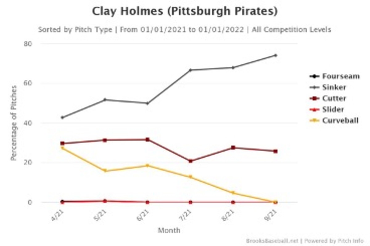 Clay Holmes Pitch Usage With Pittsburgh Pirates