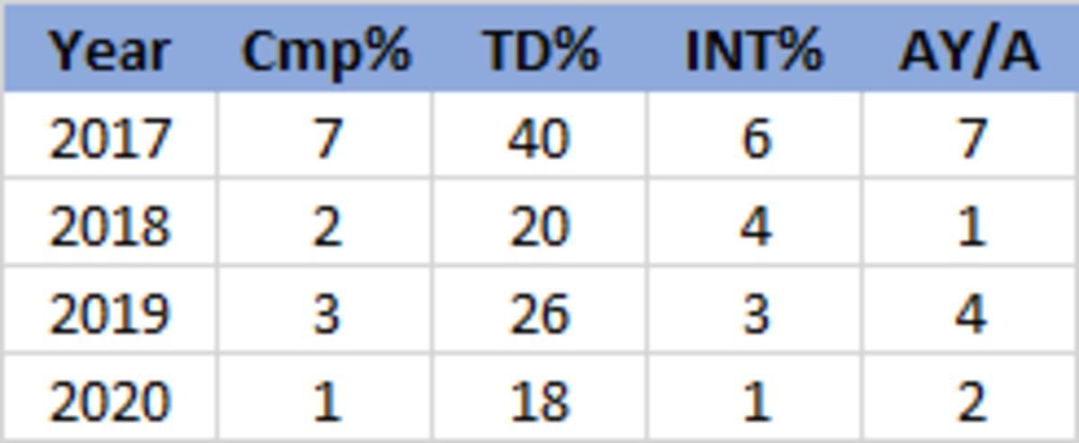 mahomes season ranks