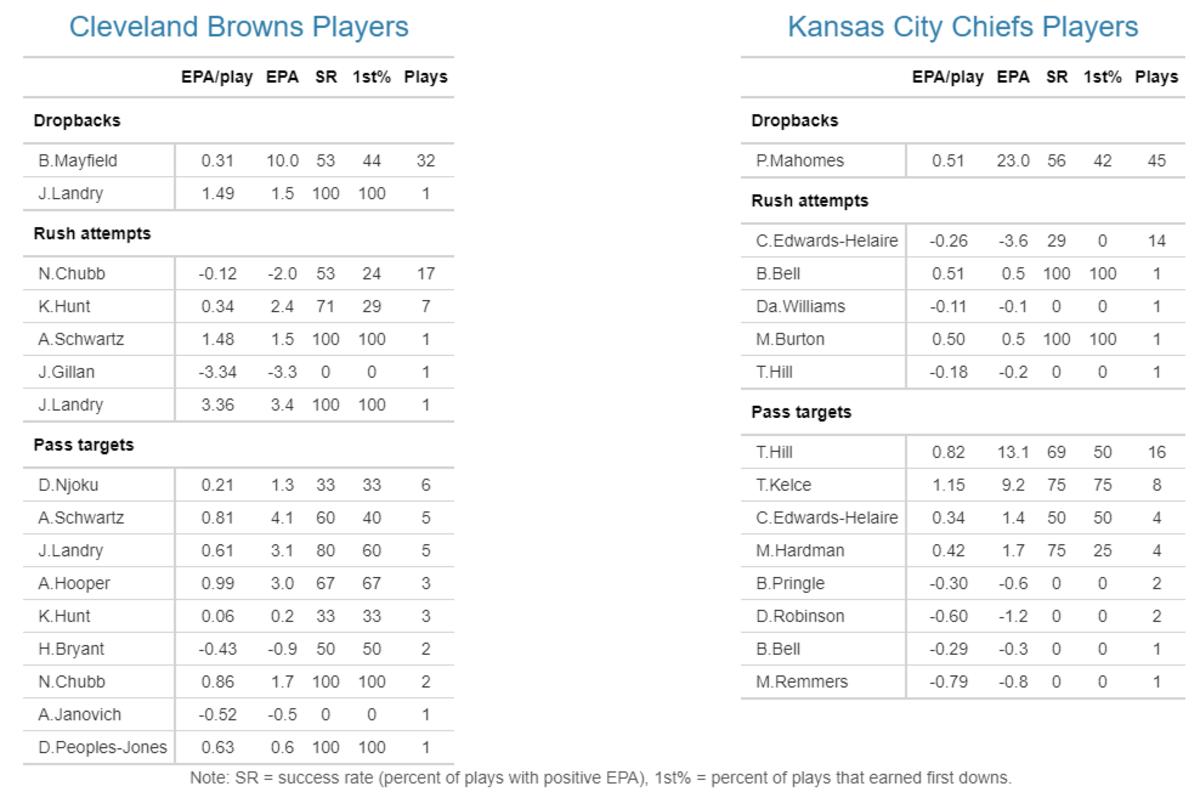 NFL Week 1 Game Recap: Kansas City Chiefs 33, Cleveland Browns 29, NFL  News, Rankings and Statistics