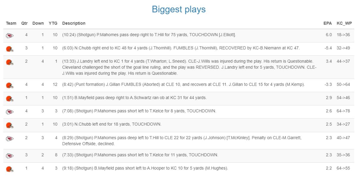 Analytics Recap Kansas City Chiefs Defeat Cleveland Browns 33 29 Sports Illustrated Kansas City Chiefs News Analysis And More
