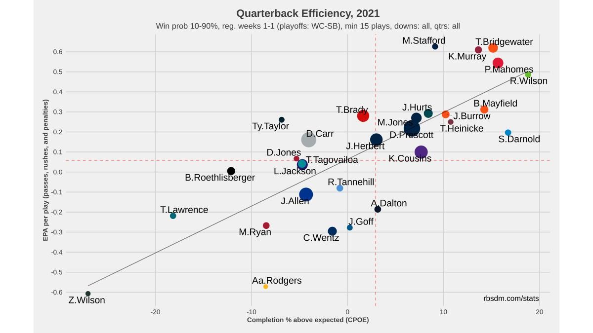 NFL QB Chart 2021 Week 1 10-90 WP