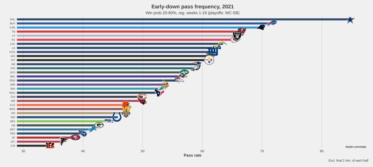 NFL Early Down Pass Rate Chart 2021 W1
