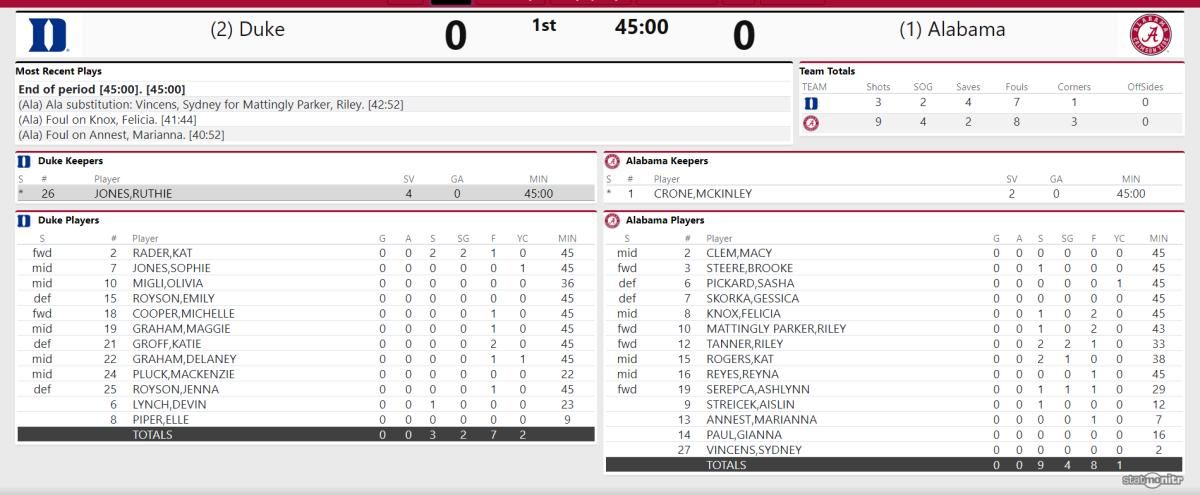 NCAA Tourney Elite 8 First Half