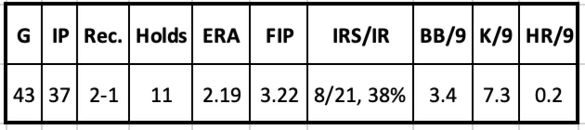 Kyle Nelson 2022 Stats