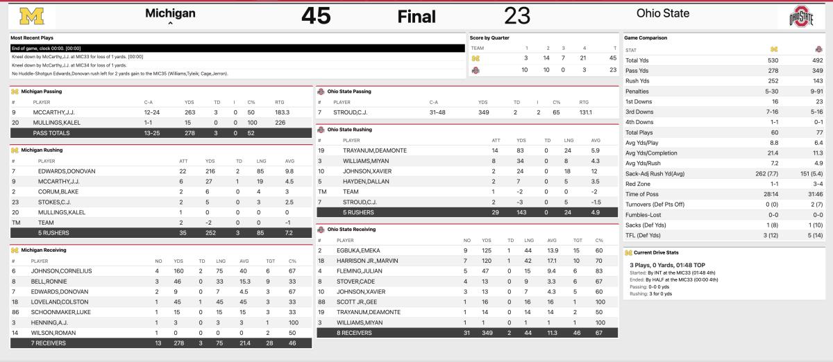 Ohio State Michigan Final Stats