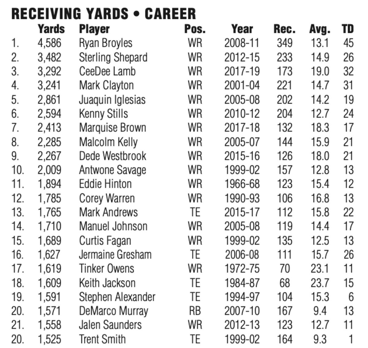 Mims' career total of 2,321 yards currently ranks No. 8 in school history.