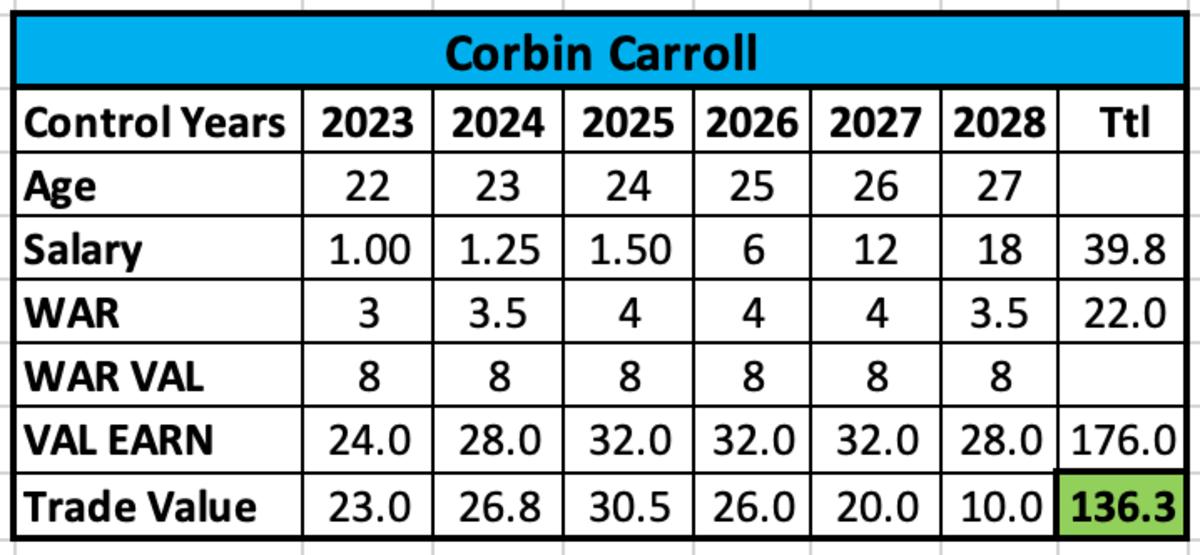 Corbin Carroll Trade Value