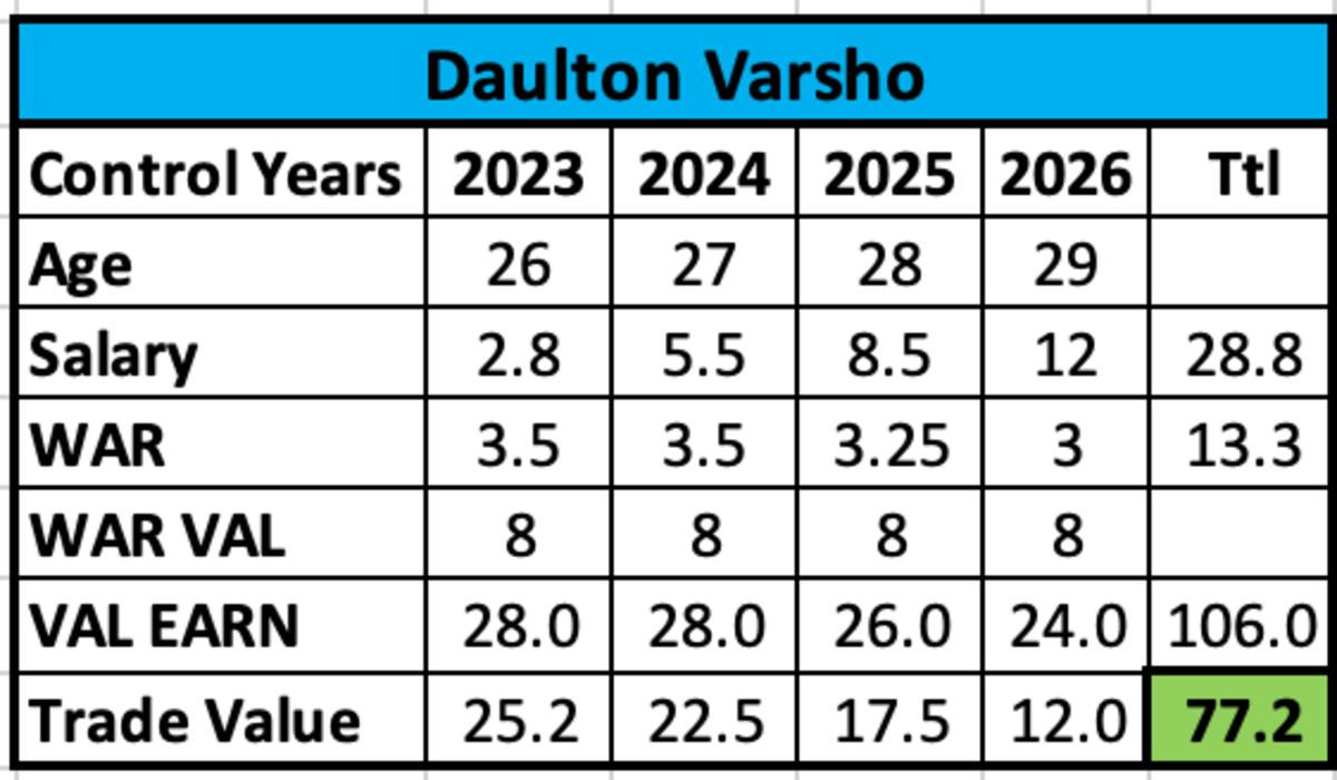 Daulton Varsho Trade Value