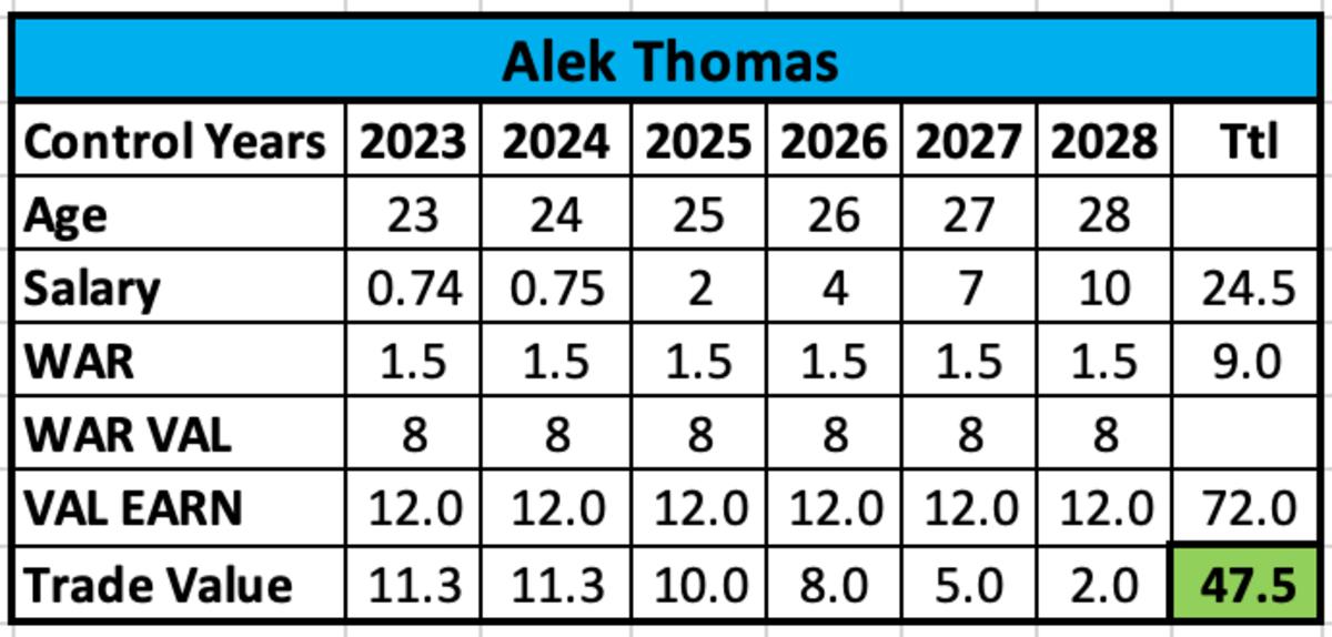 Alek Thomas Trade Value