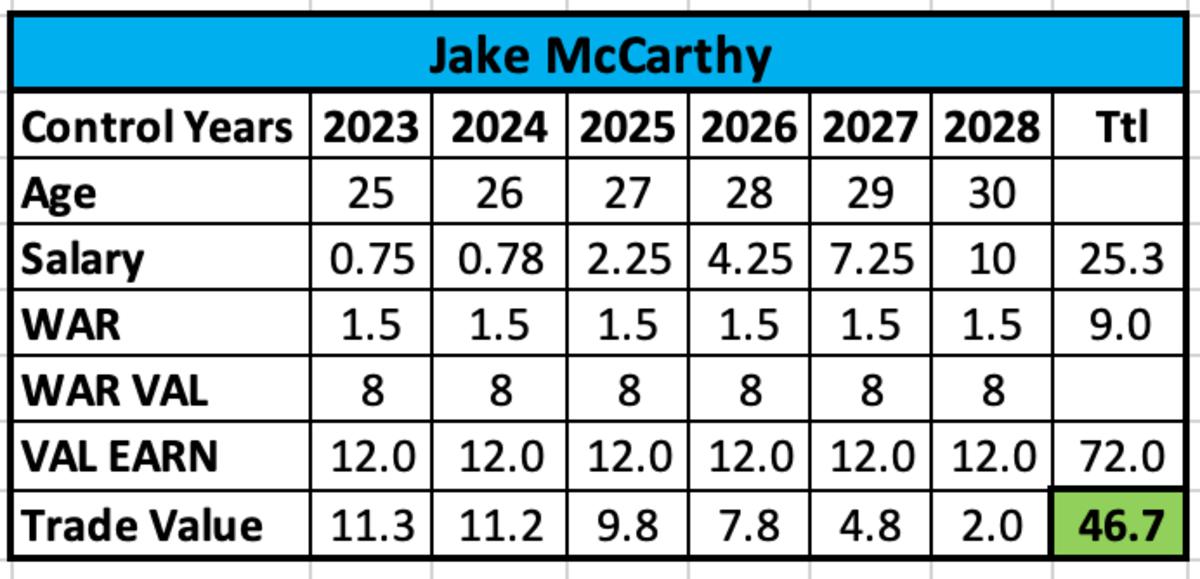 Jake McCarthy Trade Value