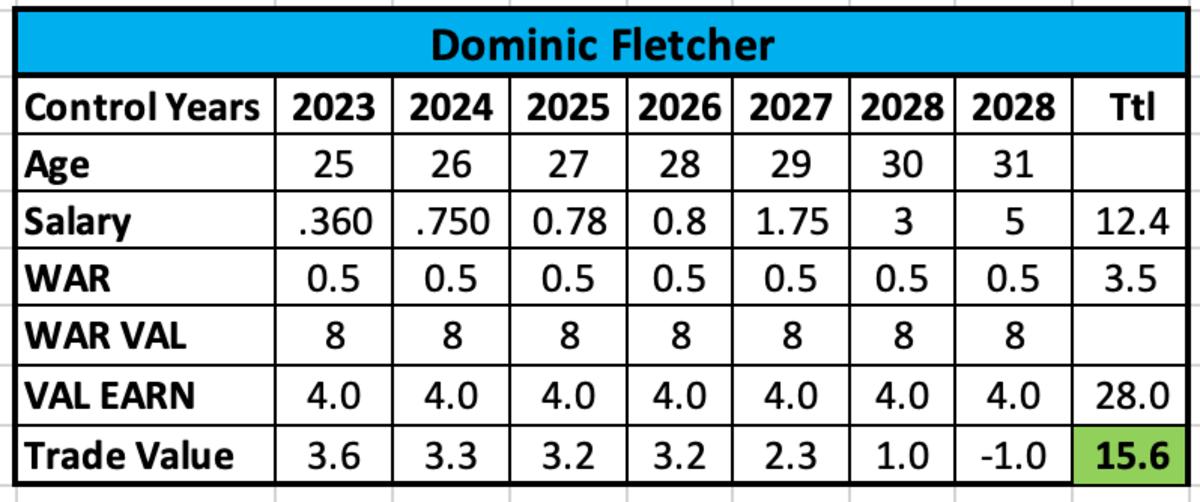 Dominic Fletcher Trade Value
