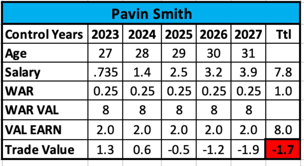 Pavin Smith Trade Value
