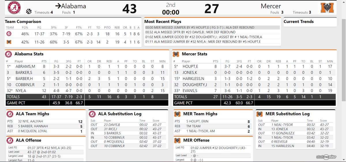 mercer first half