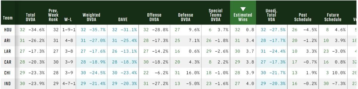 Cardinals DVOA