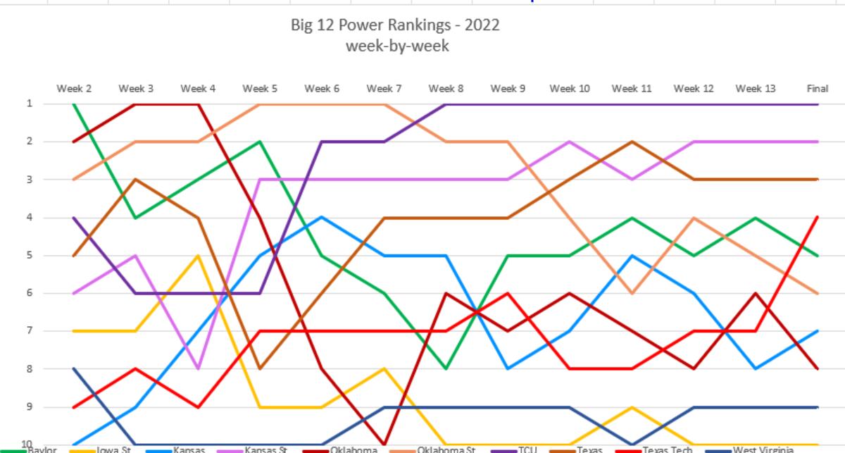 Big 12 Power Rankings by week for the 2022 season