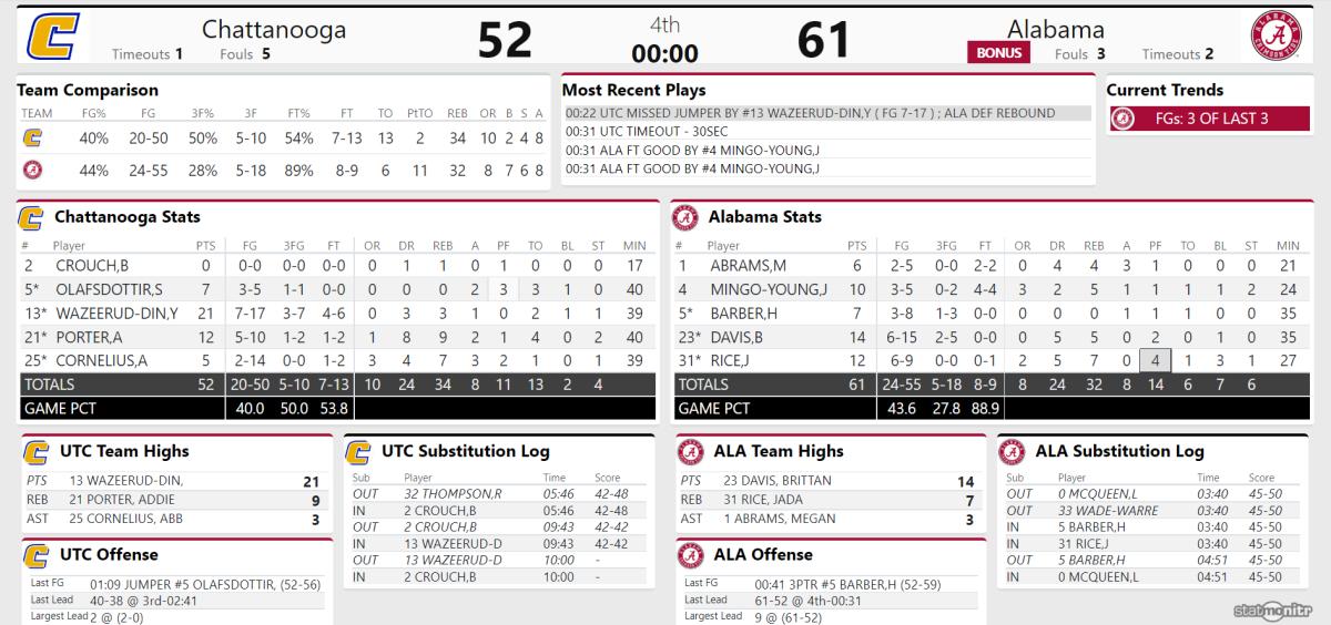 chattanooga first half