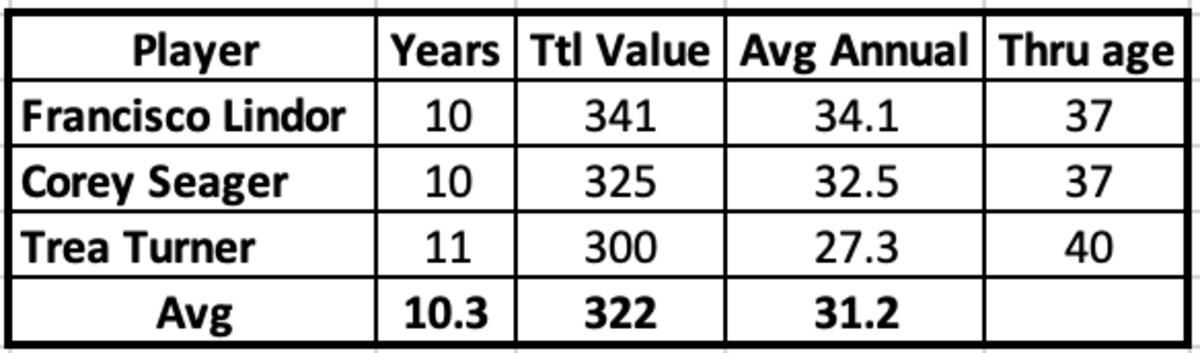 Lindor, Seager, and Turner Contracts