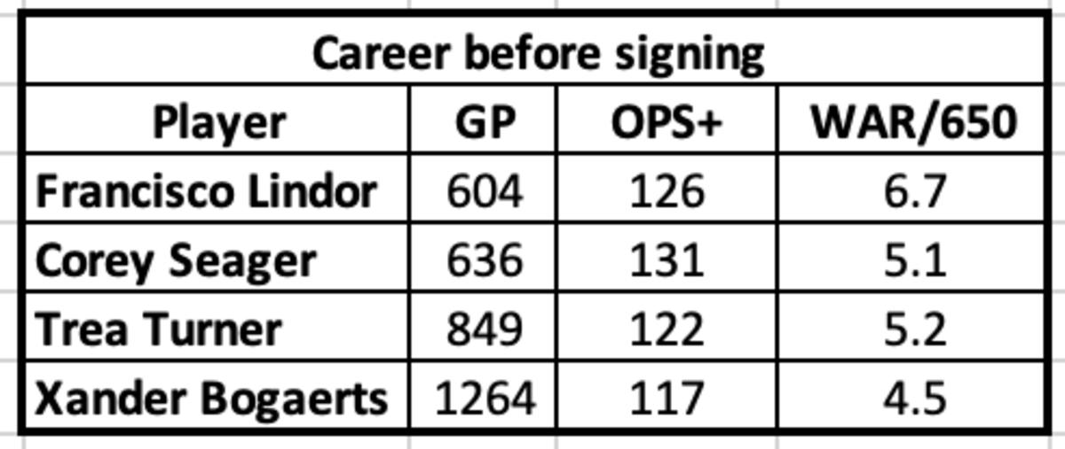 Career comps for Lindor, Seager, Turner and Bogaerts