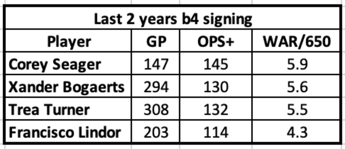 Bogaerts, Seager, Turner and Lindor comps 2 years before signing