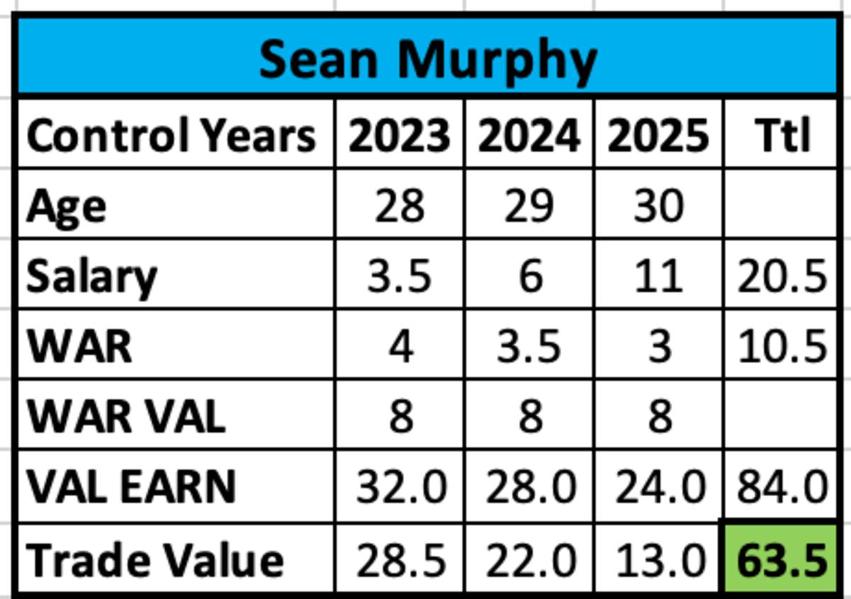 Sean Murphy Trade value