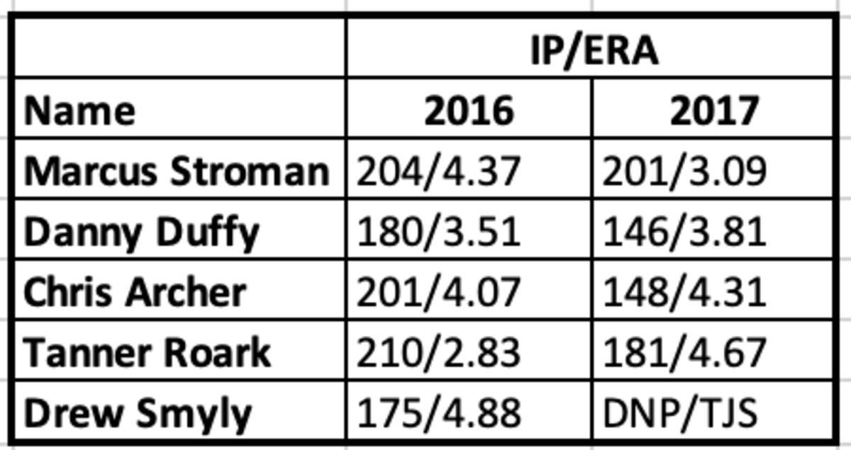 Team USA Starting Pitchers 2017