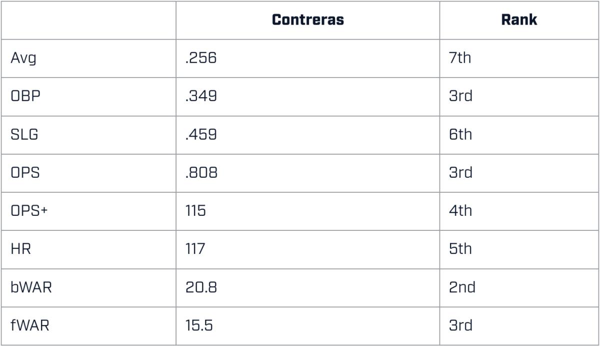 Willson Contreras since 2016 compared to other active catchers
