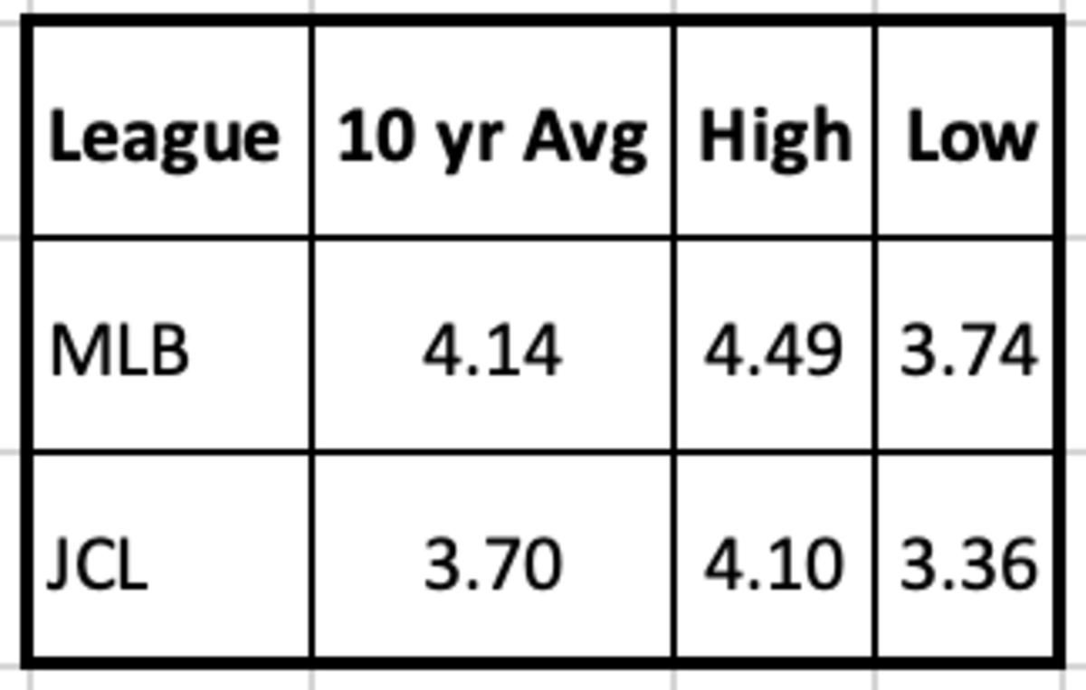 MLB and JCL League ERA Comparsion