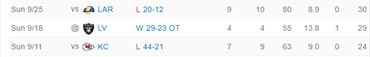 Dortch First Three Weeks