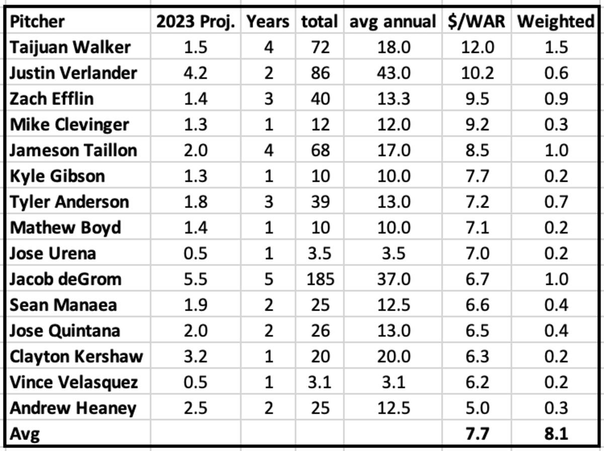 MLB Free Agent Starters Average Dollars Per WAR