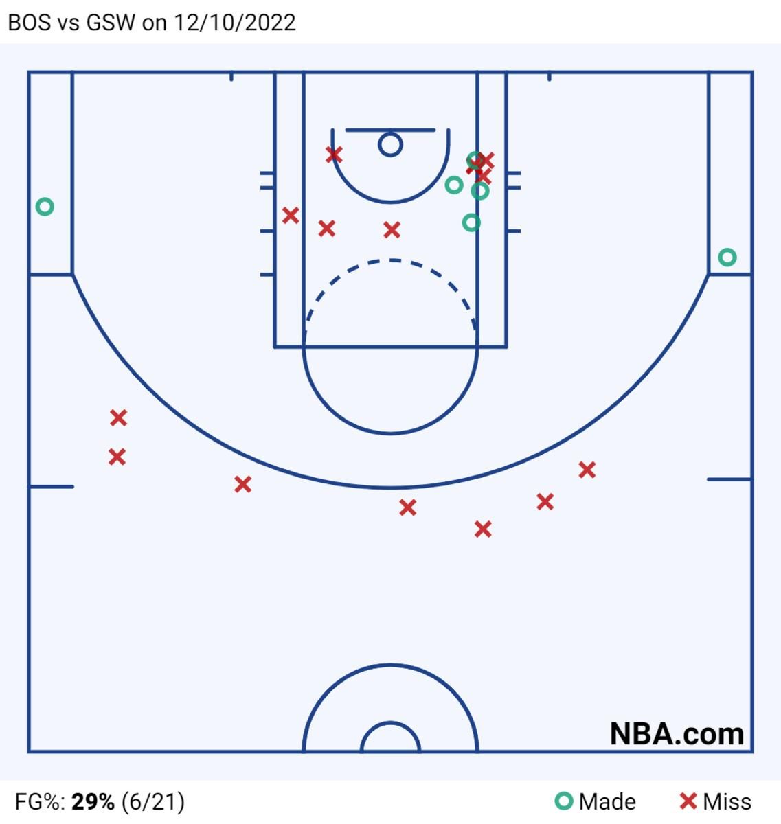 BOS vs GSW on 12_10_2022