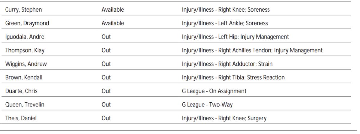 NBA's official injury report 