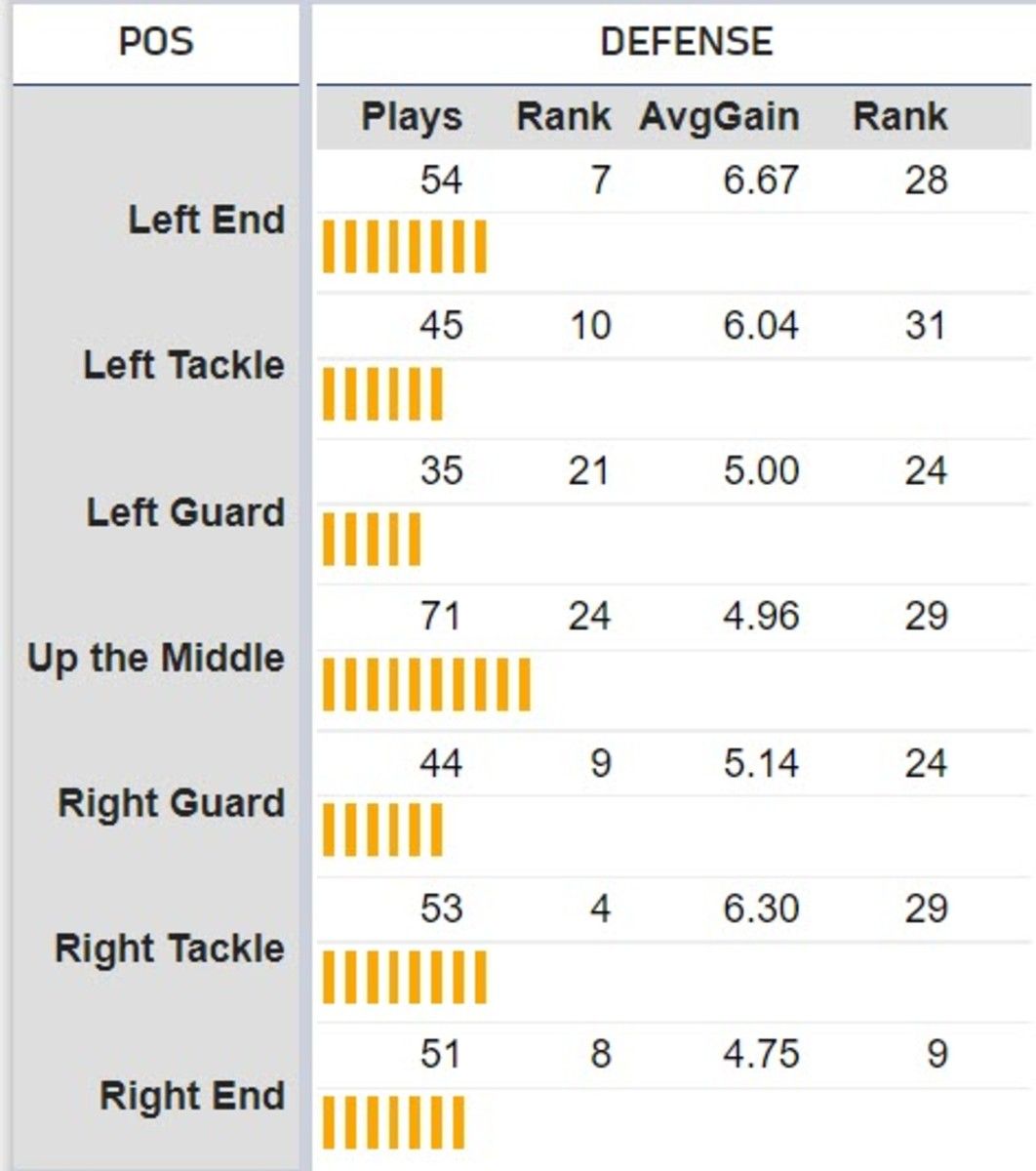 Run Defense prior to Week 15