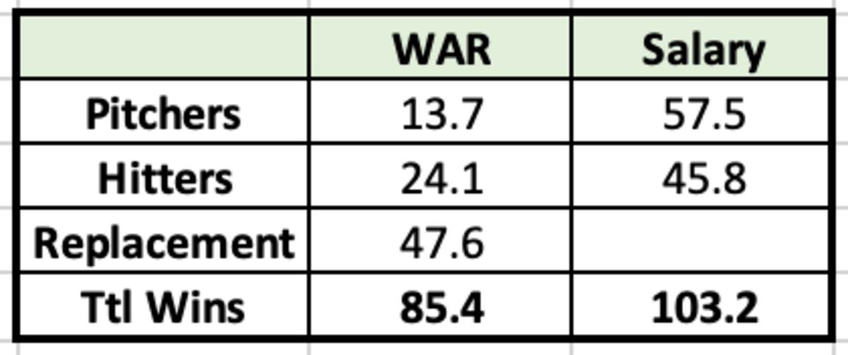 Diamondbacks Updated WAR and Payroll Projections Sports Illustrated