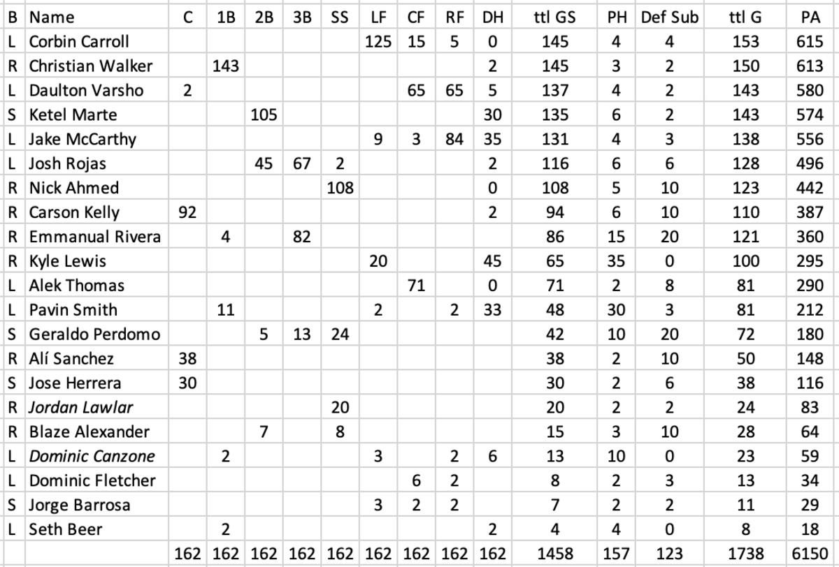 Playing Time Projections